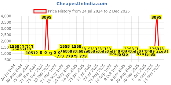 myntra.com Duke Men Perforations Round Toe Lace-Up Sneakers duke Price History Graph from 24 Jul 2024 to 1 Dec 2025