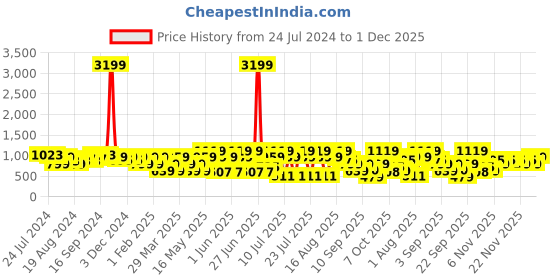 myntra.com Duke Men Perforations Sneakers duke Price History Graph from 24 Jul 2024 to 30 Nov 2025