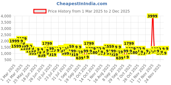 myntra.com Duke Men Perforations Sneakers duke Price History Graph from 1 Mar 2025 to 2 Dec 2025