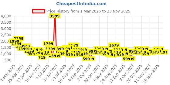 myntra.com Duke Men Perforations Sneakers duke Price History Graph from 1 Mar 2025 to 22 Nov 2025