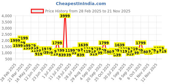 myntra.com Duke Men Perforations Sneakers duke Price History Graph from 28 Feb 2025 to 21 Nov 2025