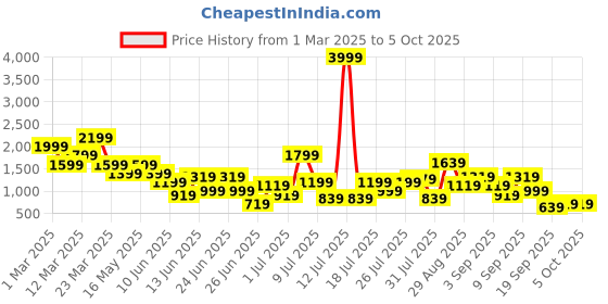 myntra.com Duke Men Perforations Sneakers duke Price History Graph from 1 Mar 2025 to 4 Oct 2025