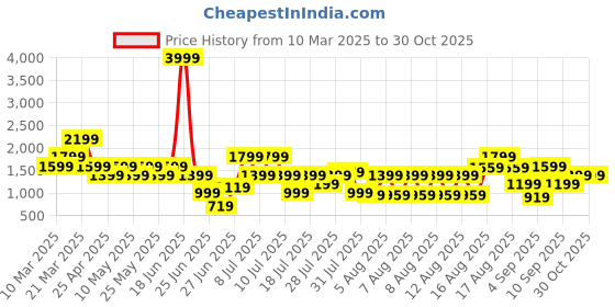 myntra.com Duke Men Perforations Sneakers duke Price History Graph from 10 Mar 2025 to 30 Oct 2025