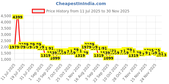 myntra.com Duke Men Perforations Sneakers duke Price History Graph from 11 Jul 2025 to 30 Nov 2025