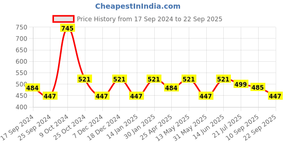 myntra.com Duke Men Polo Collar Applique Slim Fit T-shirt duke Price History Graph from 17 Sep 2024 to 22 Sep 2025