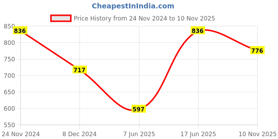 myntra.com Duke Men Polo Collar Slim Fit T-shirt duke Price History Graph from 24 Nov 2024 to 10 Nov 2025