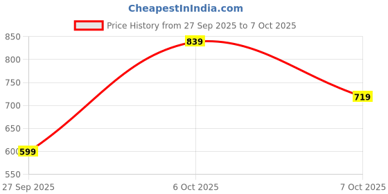 myntra.com Duke Men Polo Collar Slim Fit T-shirt duke Price History Graph from 27 Sep 2025 to 7 Oct 2025