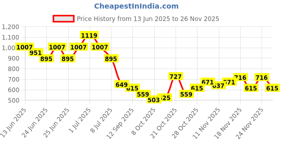 myntra.com Duke Men Prime Step Square Toe Loafers duke Price History Graph from 13 Jun 2025 to 24 Nov 2025