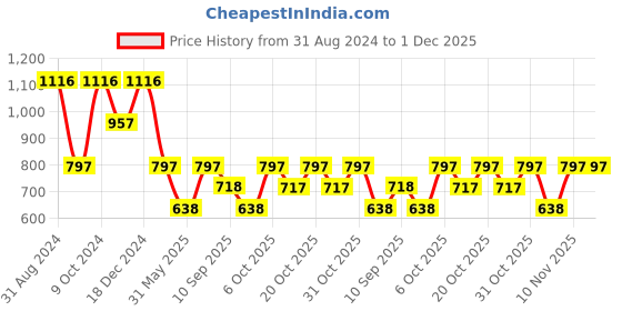myntra.com Duke Men Printed Cotton Track Pants duke Price History Graph from 31 Aug 2024 to 30 Nov 2025