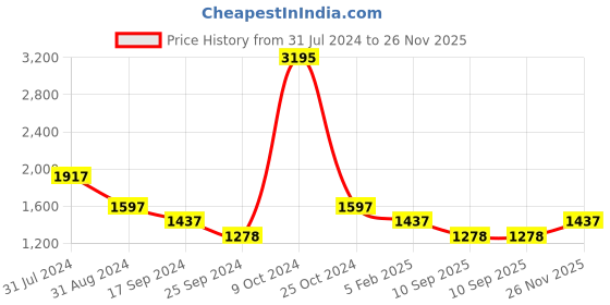 myntra.com Duke Men Printed Fleece Tracksuits duke Price History Graph from 31 Jul 2024 to 26 Nov 2025