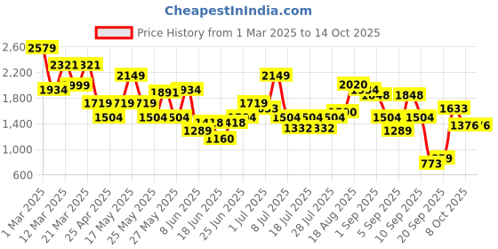 myntra.com Duke Men Printed High-Top Sneakers duke Price History Graph from 1 Mar 2025 to 14 Oct 2025