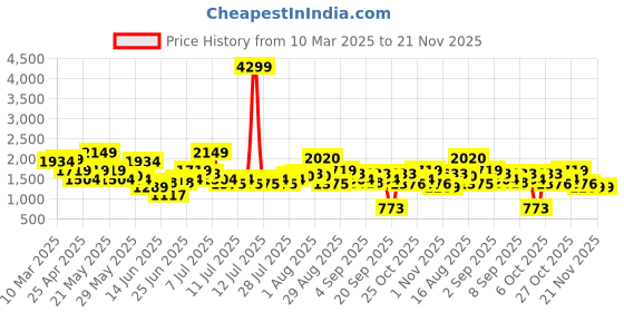 myntra.com Duke Men Printed High-Top Sneakers duke Price History Graph from 10 Mar 2025 to 21 Nov 2025