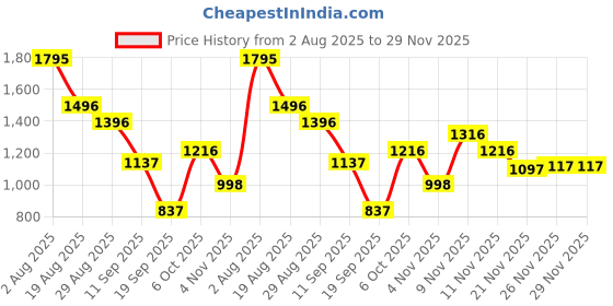myntra.com Duke Men Printed Hooded Pullover Sweatshirt duke Price History Graph from 2 Aug 2025 to 29 Nov 2025