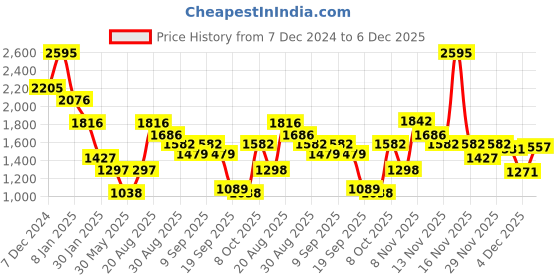 myntra.com Duke Men Printed Hooded Sweatshirt duke Price History Graph from 7 Dec 2024 to 4 Dec 2025