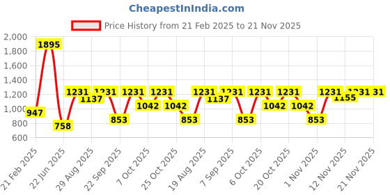 myntra.com Duke Men Printed Hooded Sweatshirt duke Price History Graph from 21 Feb 2025 to 21 Nov 2025