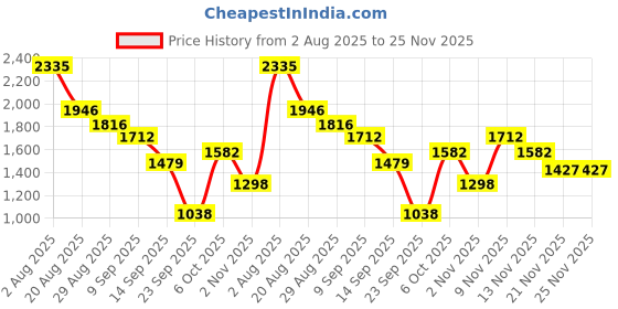 myntra.com Duke Men Printed Hooded Sweatshirt duke Price History Graph from 2 Aug 2025 to 24 Nov 2025
