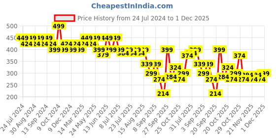 myntra.com Duke Men Printed Ortho Thong Flip-Flops duke Price History Graph from 24 Jul 2024 to 1 Dec 2025