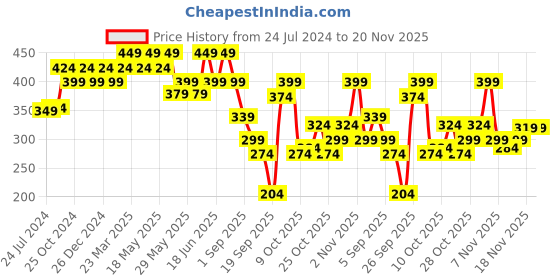 myntra.com Duke Men Printed Ortho Thong Flip-Flops duke Price History Graph from 24 Jul 2024 to 19 Nov 2025