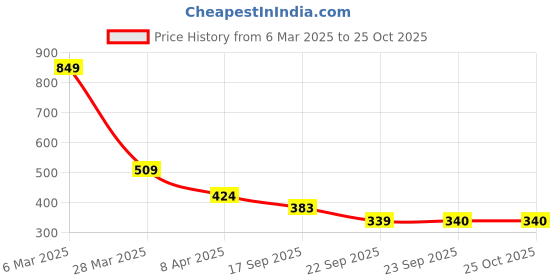 myntra.com Duke Men Printed Polo Collar Pockets T-shirt duke Price History Graph from 6 Mar 2025 to 25 Oct 2025