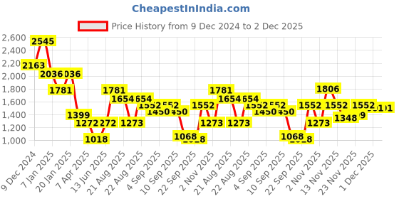 myntra.com Duke Men Printed Pullover duke Price History Graph from 9 Dec 2024 to 1 Dec 2025