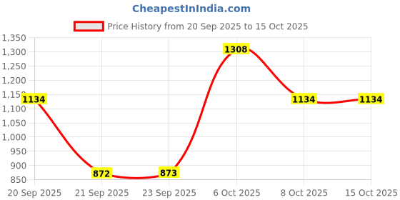myntra.com Duke Men Printed Pullover Sweatshirt duke Price History Graph from 20 Sep 2025 to 14 Oct 2025