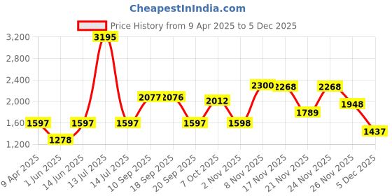 myntra.com Duke Men Printed Round Neck Tracksuit duke Price History Graph from 9 Apr 2025 to 5 Dec 2025