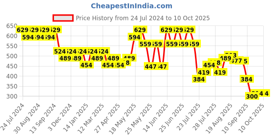 myntra.com Duke Men Printed Rubber Sliders duke Price History Graph from 24 Jul 2024 to 10 Oct 2025