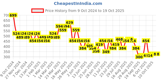 myntra.com Duke Men Printed Rubber Slip-On duke Price History Graph from 9 Oct 2024 to 15 Oct 2025