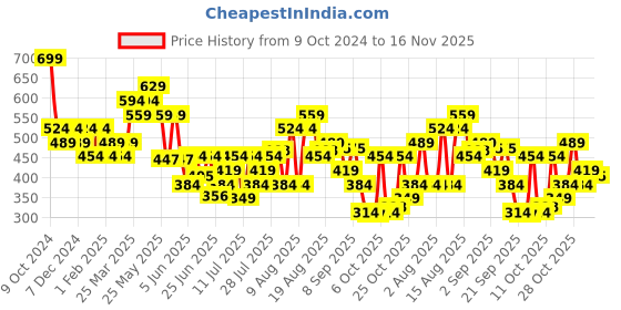 myntra.com Duke Men Printed Sliders duke Price History Graph from 9 Oct 2024 to 16 Nov 2025