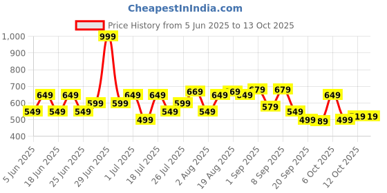 myntra.com Duke Men Printed Sliders duke Price History Graph from 5 Jun 2025 to 12 Oct 2025