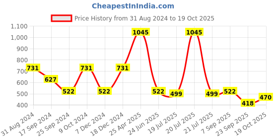 myntra.com Duke Men Printed Sports Shorts duke Price History Graph from 31 Aug 2024 to 19 Oct 2025