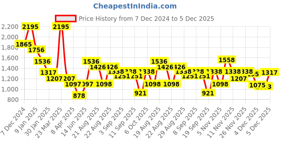 myntra.com Duke Men Printed Sweater Vest duke Price History Graph from 7 Dec 2024 to 4 Dec 2025