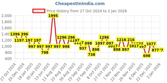 myntra.com Duke Men Printed Sweatshirt duke Price History Graph from 27 Oct 2024 to 1 Jan 2026