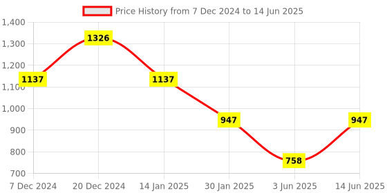 myntra.com Duke Men Printed Sweatshirt duke Price History Graph from 7 Dec 2024 to 14 Jun 2025
