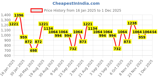 myntra.com Duke Men Printed Sweatshirt duke Price History Graph from 16 Jan 2025 to 30 Nov 2025