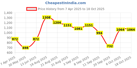 myntra.com Duke Men Printed Sweatshirt duke Price History Graph from 7 Apr 2025 to 18 Oct 2025