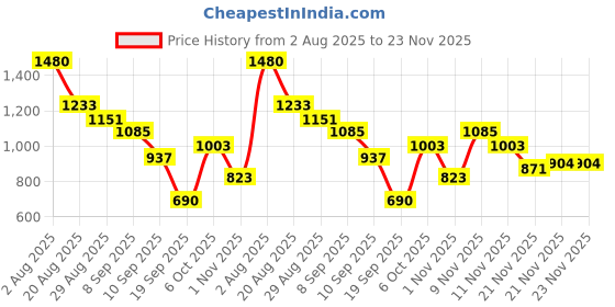 myntra.com Duke Men Printed Sweatshirt duke Price History Graph from 2 Aug 2025 to 23 Nov 2025