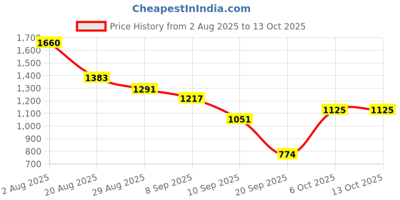myntra.com Duke Men Printed Sweatshirt duke Price History Graph from 2 Aug 2025 to 13 Oct 2025