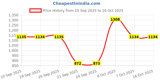 myntra.com Duke Men Printed Sweatshirt duke Price History Graph from 10 Sep 2025 to 15 Oct 2025