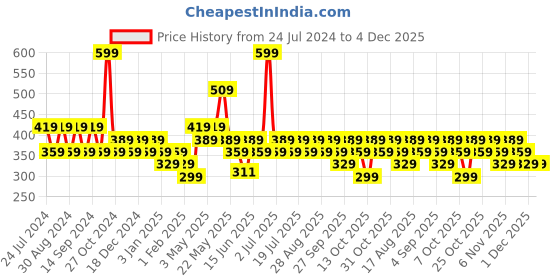 myntra.com Duke Men Printed Thong Flip-Flops duke Price History Graph from 24 Jul 2024 to 4 Dec 2025