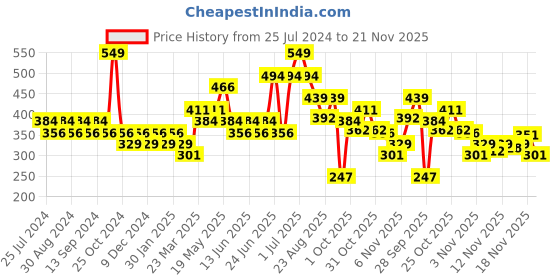myntra.com Duke Men Printed Thong Flip-Flops duke Price History Graph from 25 Jul 2024 to 21 Nov 2025
