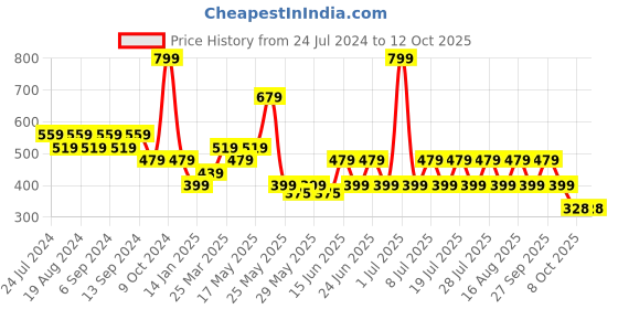 myntra.com Duke Men Printed Thong Flip-Flops duke Price History Graph from 24 Jul 2024 to 11 Oct 2025