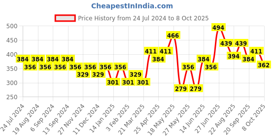 myntra.com Duke Men Printed Thong Flip-Flops duke Price History Graph from 24 Jul 2024 to 8 Oct 2025