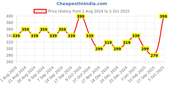 myntra.com Duke Men Printed Thong Flip-Flops duke Price History Graph from 1 Aug 2024 to 5 Oct 2025