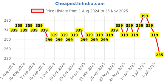 myntra.com Duke Men Printed Thong Flip-Flops duke Price History Graph from 1 Aug 2024 to 25 Nov 2025