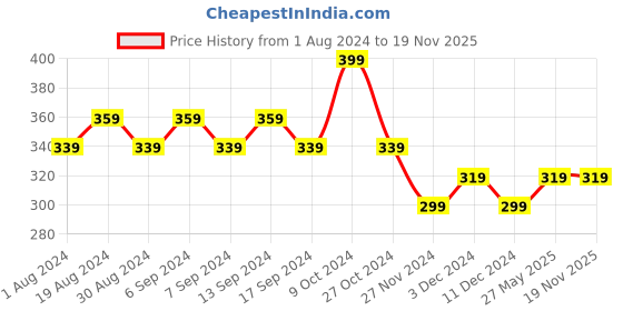myntra.com Duke Men Printed Thong Flip-Flops duke Price History Graph from 1 Aug 2024 to 19 Nov 2025