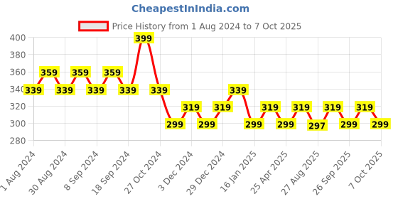 myntra.com Duke Men Printed Thong Flip-Flops duke Price History Graph from 1 Aug 2024 to 7 Oct 2025