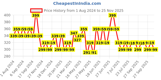 myntra.com Duke Men Printed Thong Flip-Flops duke Price History Graph from 1 Aug 2024 to 25 Nov 2025