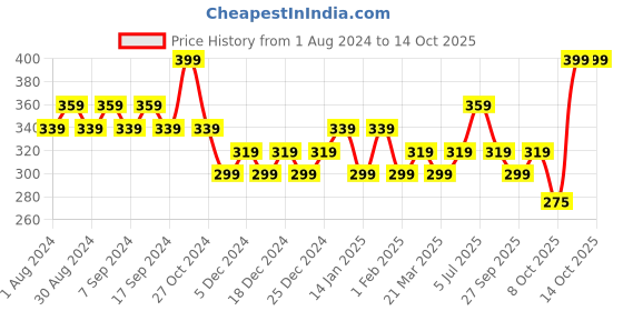 myntra.com Duke Men Printed Thong Flip-Flops duke Price History Graph from 1 Aug 2024 to 8 Oct 2025