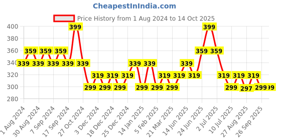 myntra.com Duke Men Printed Thong Flip-Flops duke Price History Graph from 1 Aug 2024 to 13 Oct 2025